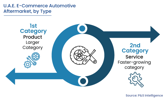 U.A.E. E-Commerce Automotive Aftermarket Segments