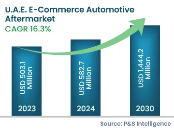 U.A.E. E-Commerce Automotive Aftermarket Size