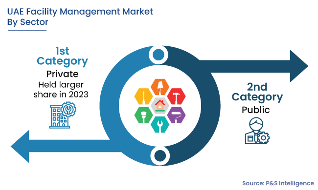 U.A.E. Facility Management Market Segments