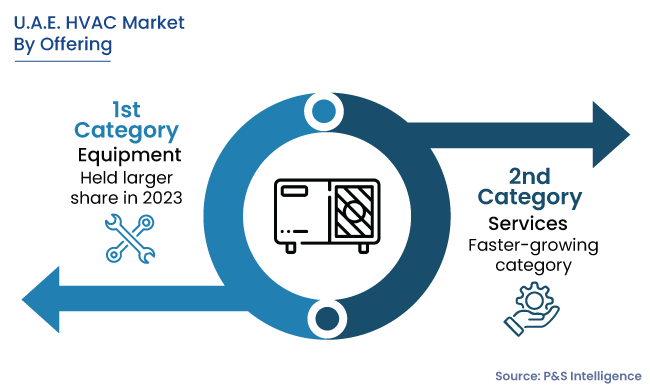 U.A.E. HVAC Market Segments