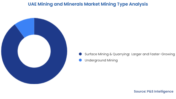 UAE Mining and Minerals Market Segmentation Analysis
