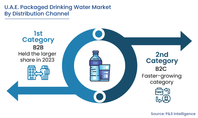 U.A.E. Packaged Drinking Water Market Segmentation Analysis