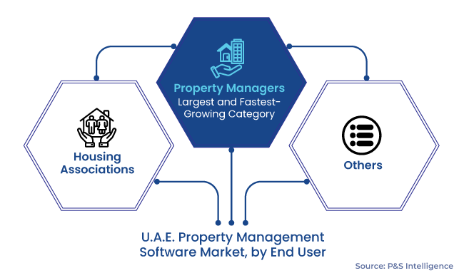 U.A.E. Property Management Software Market Segments