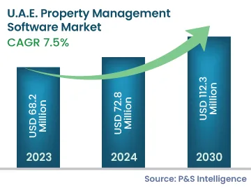 U.A.E. Property Management Software Market Size