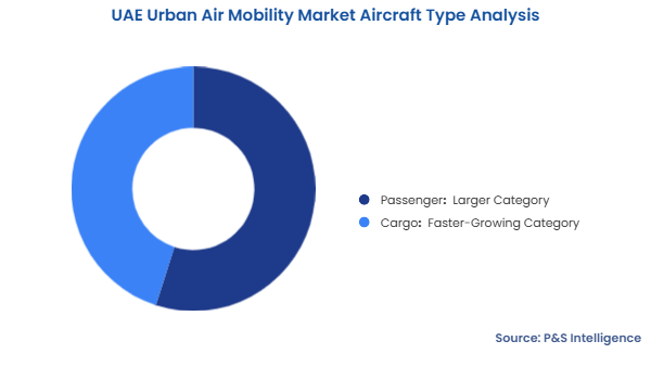UAE Urban Air Mobility Market Segmentation Analysis