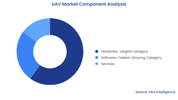 UAV Market Segmentation Analysis