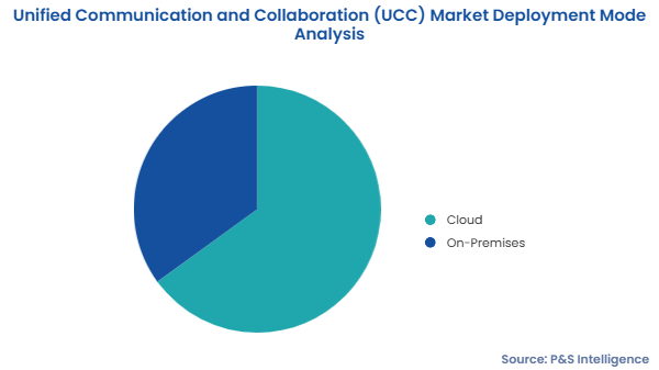 UCC Market Segments