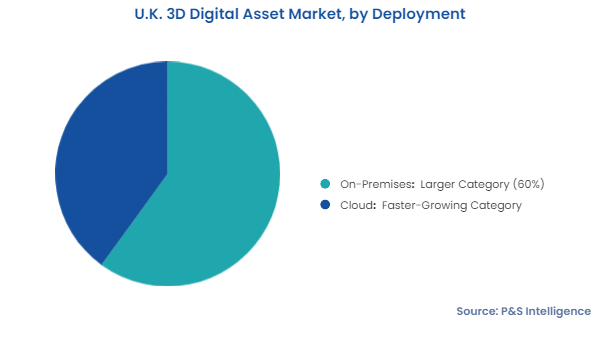 U.K. 3D Digital Asset Market Segments