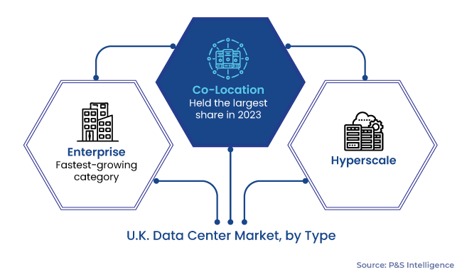 U.K. Data Center Market Segments