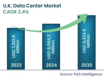 U.K. Data Center Market Size