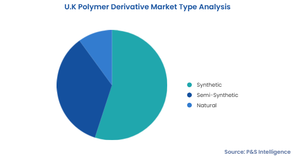 U.K. Polymer Derivative Market Segmentation Category