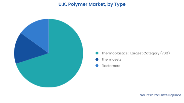 U.K. Polymer Market Segments