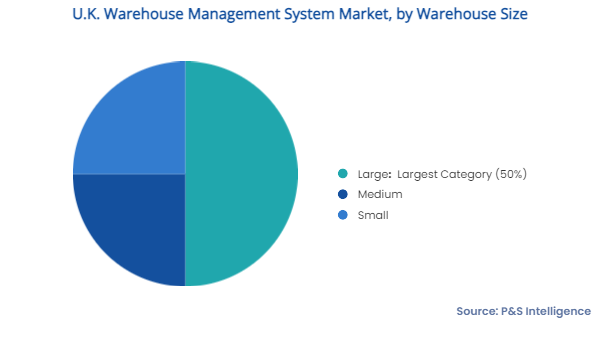 U.K. Warehouse Management System Market-segments