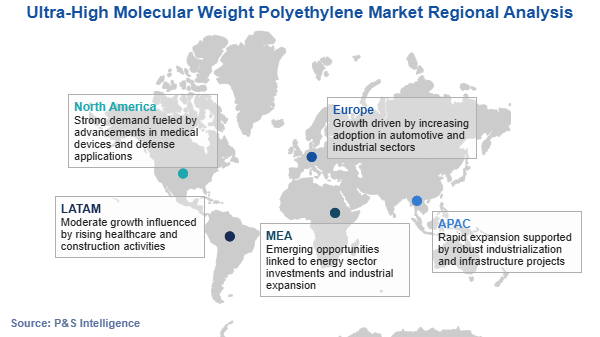 Ultra-High Molecular Weight Polyethylene Market Regional Analysis