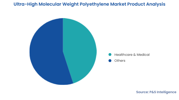 Ultra-High Molecular Weight Polyethylene Market Segments