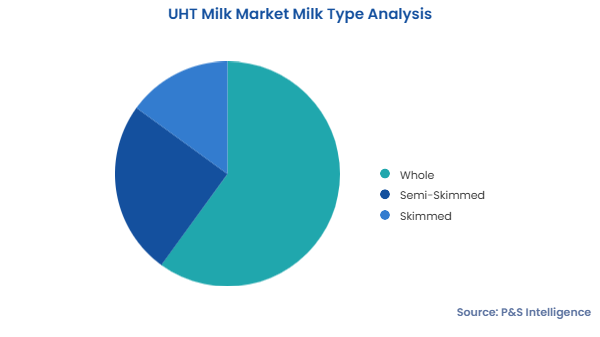 Ultra-High-Temperature Milk Market Segments