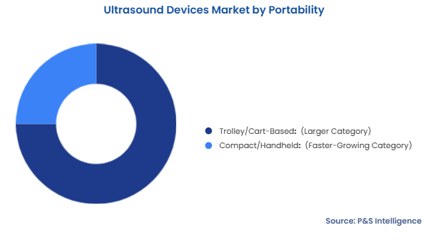 Ultrasound Devices Market Segmentation Analysis