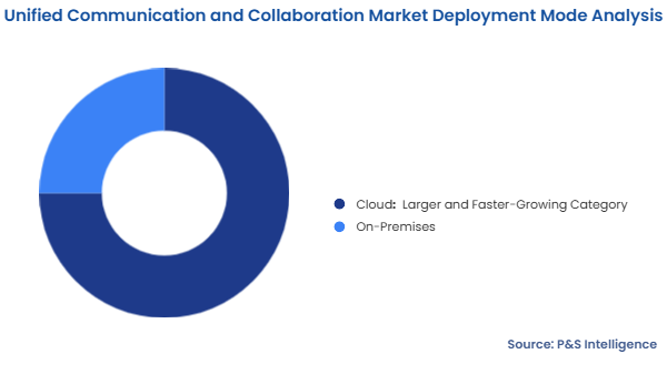 Unified Communication and Collaboration Market Segmentation Analysis