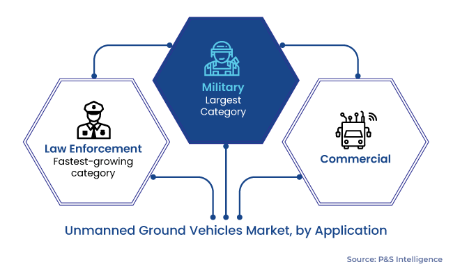 Unmanned Ground Vehicles Market Segments