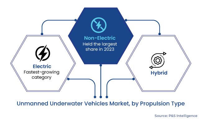 Unmanned Underwater Vehicles Market Segmentation Analysis