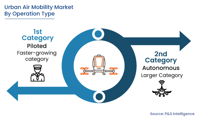 Urban Air Mobility Market Segmentation Analysis