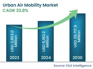 Urban Air Mobility Market Size