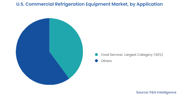 U.S. Commercial Refrigeration Equipment Market Segments