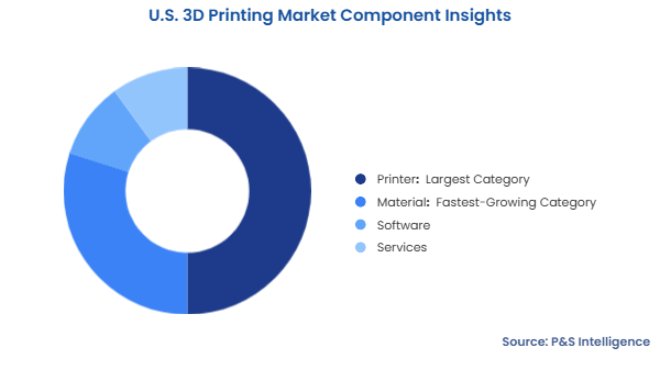 U.S. 3D Printing Market Segmentation Analysis