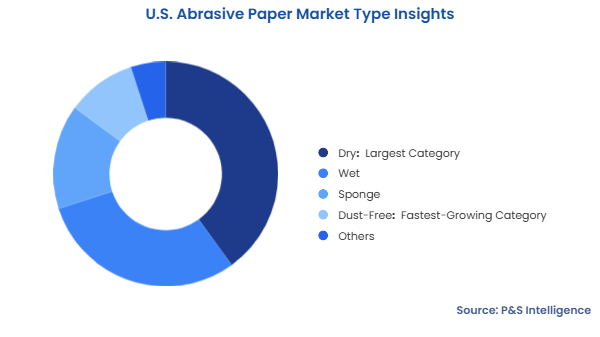 U.S. Abrasive Paper Market Segmentation Analysis