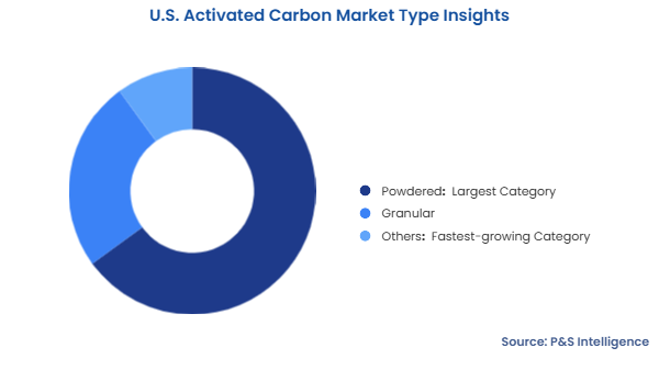 U.S. Activated Carbon Market Segmentation Analysis