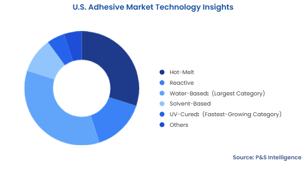 U.S. Adhesive Market Segmentation Analysis