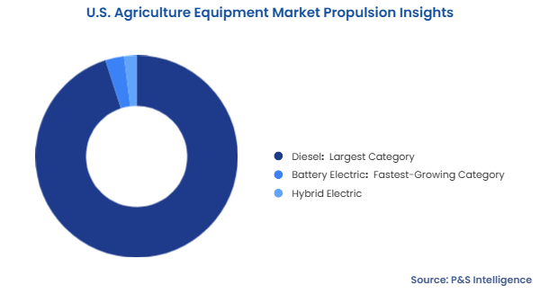 U.S. Agriculture Equipment Market Segmentation Analysis