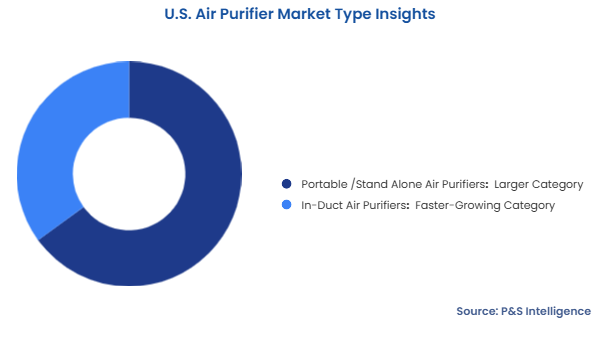 U.S. Air Purifier Market Segmentation Analysis