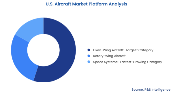 U.S. Aircraft Market Segmentation Analysis