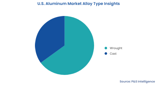 U.S. Aluminum Market Segmentation Analysis