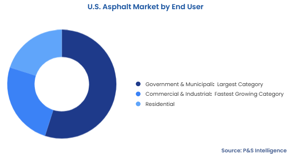 U.S. Asphalt Market Segmentation Analysis