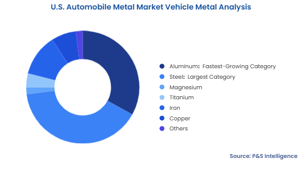 U.S. Automobile Metal Market Segmentation Analysis