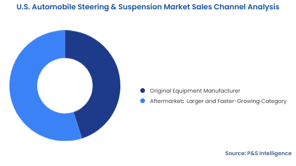 U.S. Automobile Steering & Suspension Market Segmentation Analysis