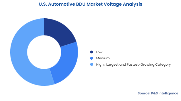 U.S. Automotive BDU Market Segmentation Analysis