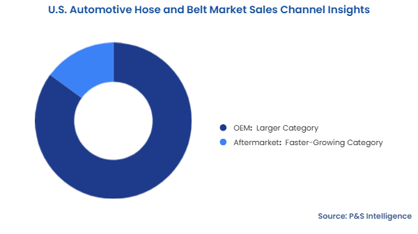 U.S. Automotive Hose and Belt Market Segmentation Analysis