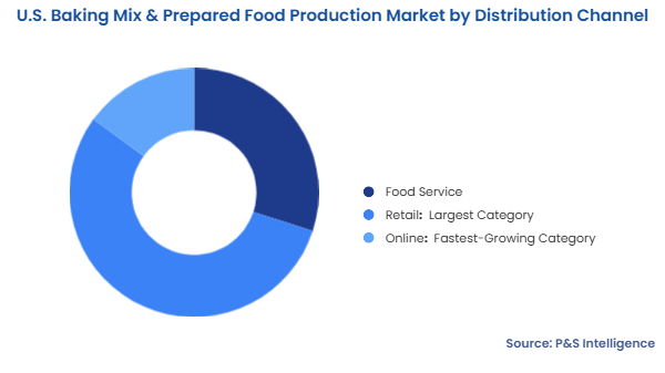 U.S. Baking Mix & Prepared Food Production Market Segmentation Analysis