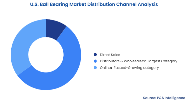 U.S. Ball Bearing Market Segmentation Analysis