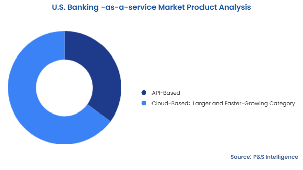 U.S. Banking -as-a-service Market Segmentation Analysis