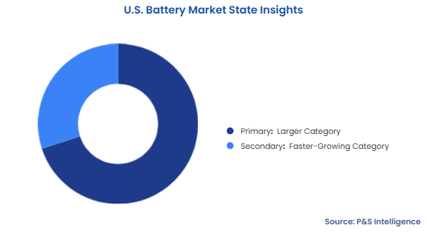 U.S. Battery Market Segmentation Analysis