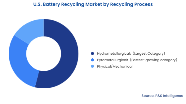 U.S. Battery Recycling Market Segmentation Analysis