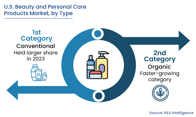 U.S. Beauty and Personal Care Products Market Segments