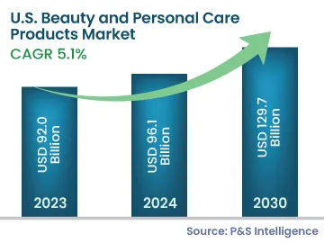 U.S. Beauty and Personal Care Products Market Size