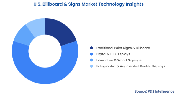 U.S. Billboard & Signs Market Segmentation Analysis