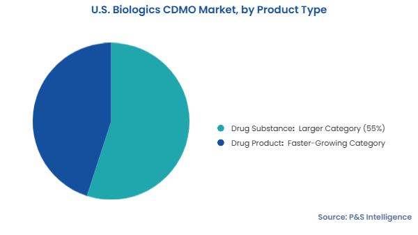 U.S. Biologics CDMO Market Segments