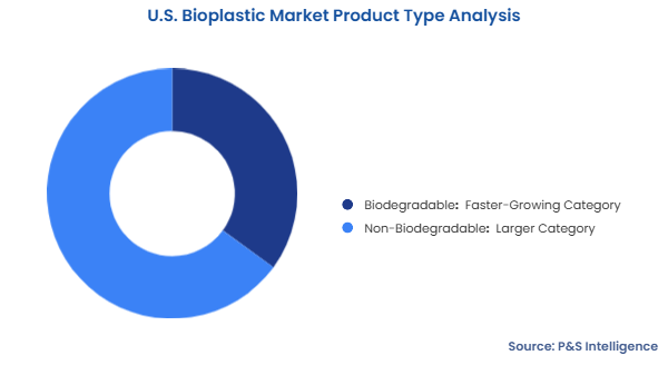 U.S. Bioplastic Market Segmentation Analysis